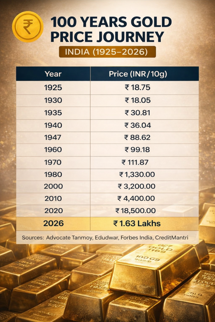 Gold price history in India from 1925 to 2026 showing increase from ₹18.75 per 10 grams to ₹1.63 lakh.