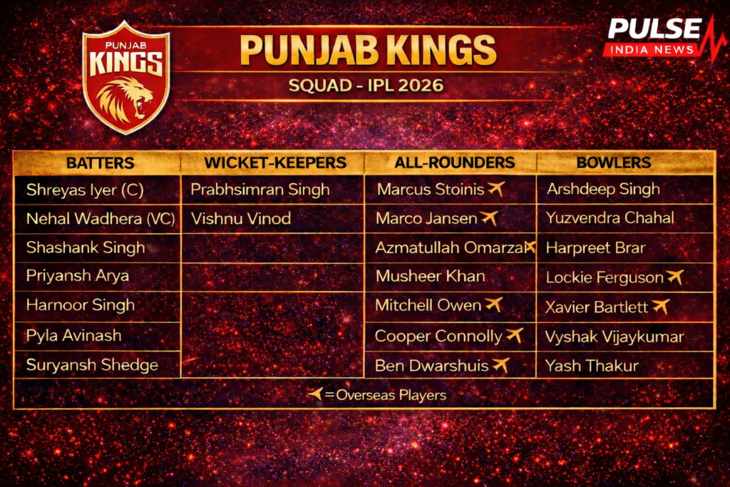 Punjab Kings 2026: Title Contenders… or Another Season of Disappointment? Punjab Kings squad 2026 IPL players list featuring Shreyas Iyer, Prabhsimran Singh, Marcus Stoinis, Arshdeep Singh and full team categorized into batters, all-rounders, wicket-keepers and bowlers