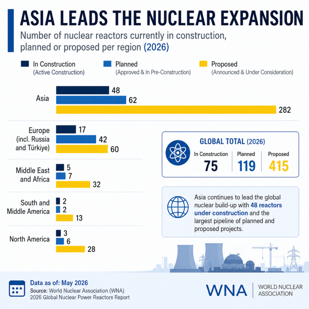 Infographic showing regional nuclear reactor expansion data for 2026, with Asia leading in reactors under construction, planned and proposed compared to Europe, North America, Middle East and other regions.