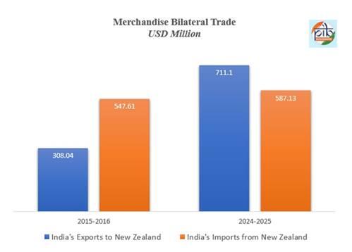 Cargo containers and trade visuals representing India-New Zealand export and import growth.