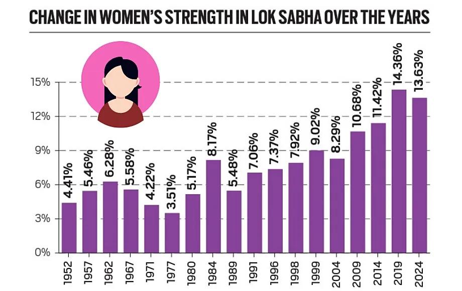 Bar chart showing increase in women MPs percentage in Lok Sabha from 1952 to 2024 reaching around 13 percentv