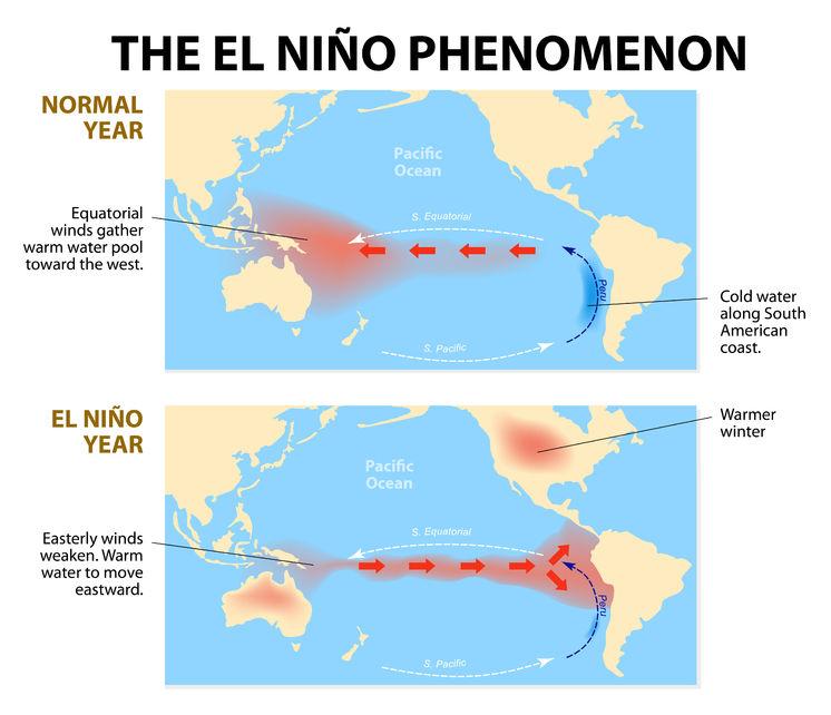 el nino and la nina