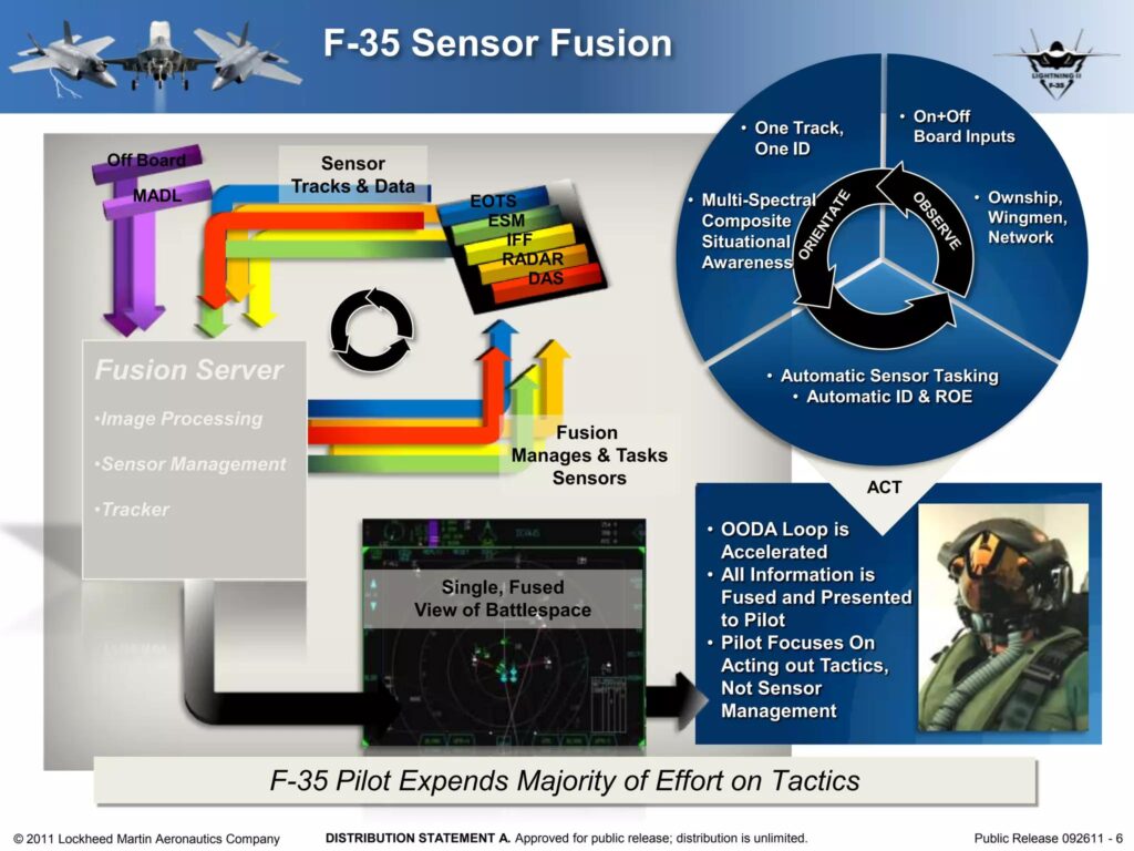 🛰️ Future Warfare Blueprint: Stealth, AI Targeting & Autonomous Systems Reshape Global Military Power F-35’s advanced sensor fusion combines multiple data streams into a single real-time battlefield picture for the pilot