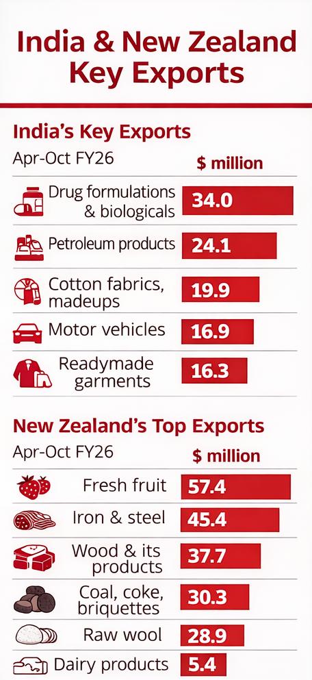 Infographic showing key export categories between India and New Zealand during Apr–Oct FY26, including pharmaceuticals, petroleum products, cotton fabrics and vehicles from India, alongside fresh fruits, iron and steel, wood products, coal, wool and dairy exports from New Zealand.India and New Zealand’s major export categories highlight the growing economic relationship between the two countries ahead of the landmark bilateral trade agreement.