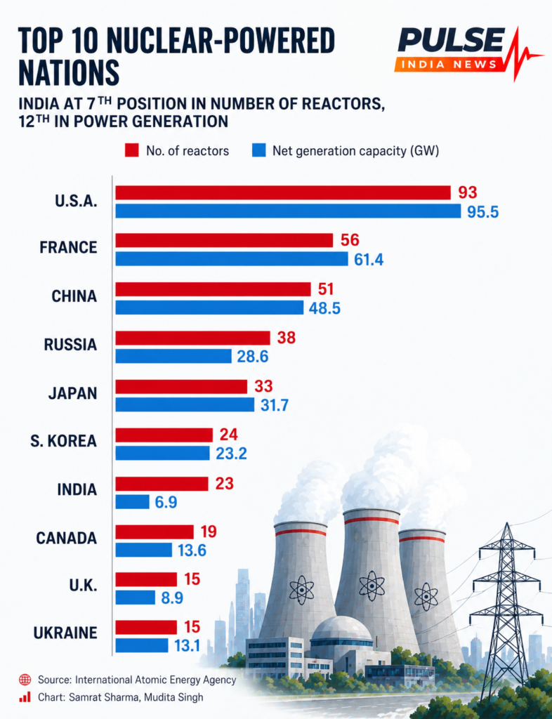 China vs India nuclear power capacity comparison infographic