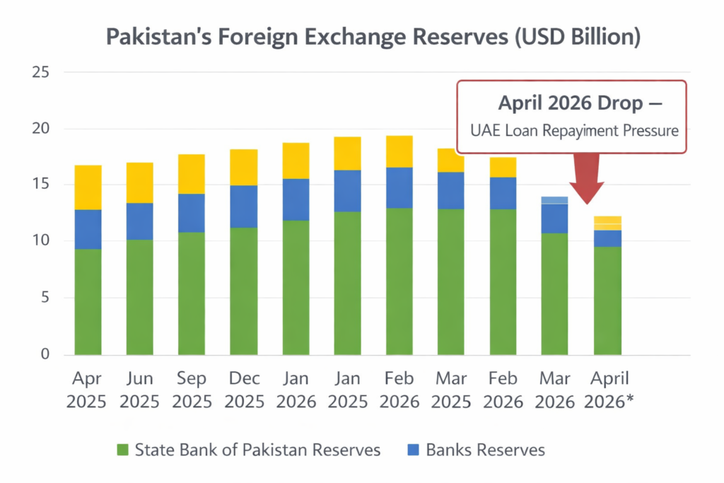 Pakistan foreign exchange reserves trend from April 2025 to April 2026 showing recovery to $21B before a sharp drop in April 2026 due to loan repayment pressure