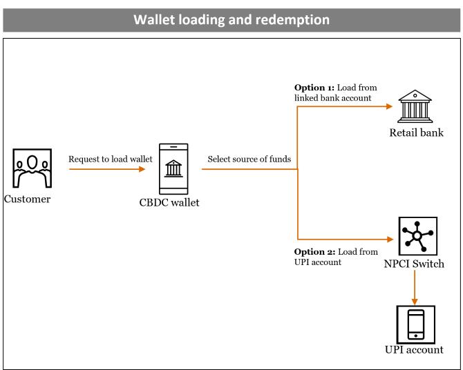 Diagram comparing UPI bank transfer and Digital Rupee wallet transaction flow