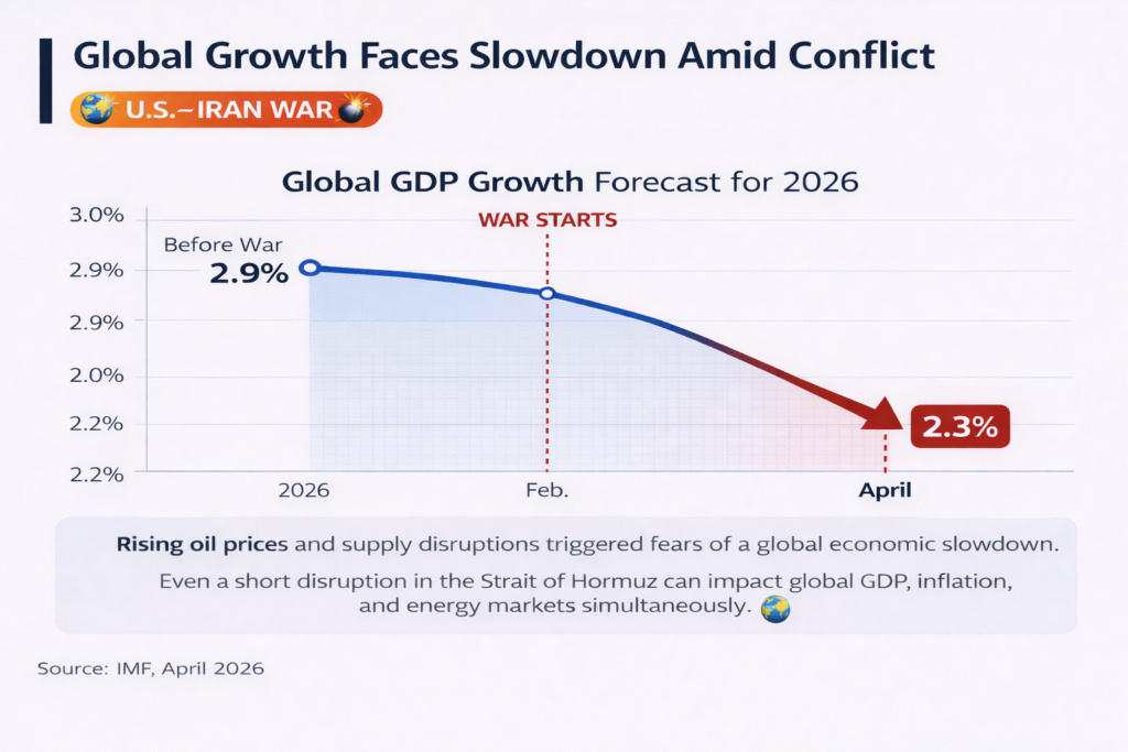 Global GDP slowdown 2026 impact of US Iran conflict oil crisisRising oil prices and supply disruptions triggered fears of a global economic slowdown.