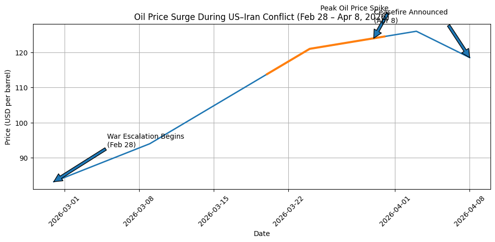 Oil price spike during US Iran conflict with highlighted peak and ceasefire drop