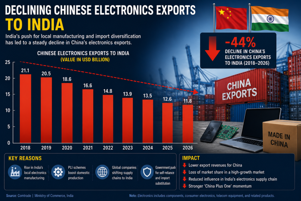 Infographic showing declining Chinese electronics exports to India from 2018 to 2026 with falling trade graph, export containers and India-China manufacturing comparison visuals.