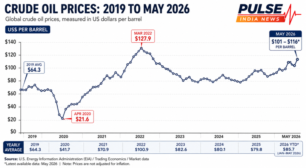 Global crude oil prices rising amid geopolitical tensions and supply concerns.