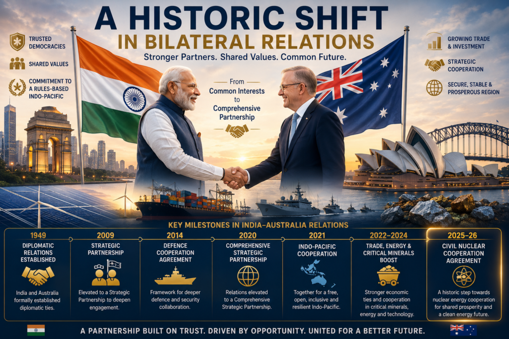 Infographic showing Indian Prime Minister Narendra Modi and Australian Prime Minister Anthony Albanese shaking hands, highlighting the historic evolution of India–Australia relations through trade, defence, energy and civil nuclear cooperation.