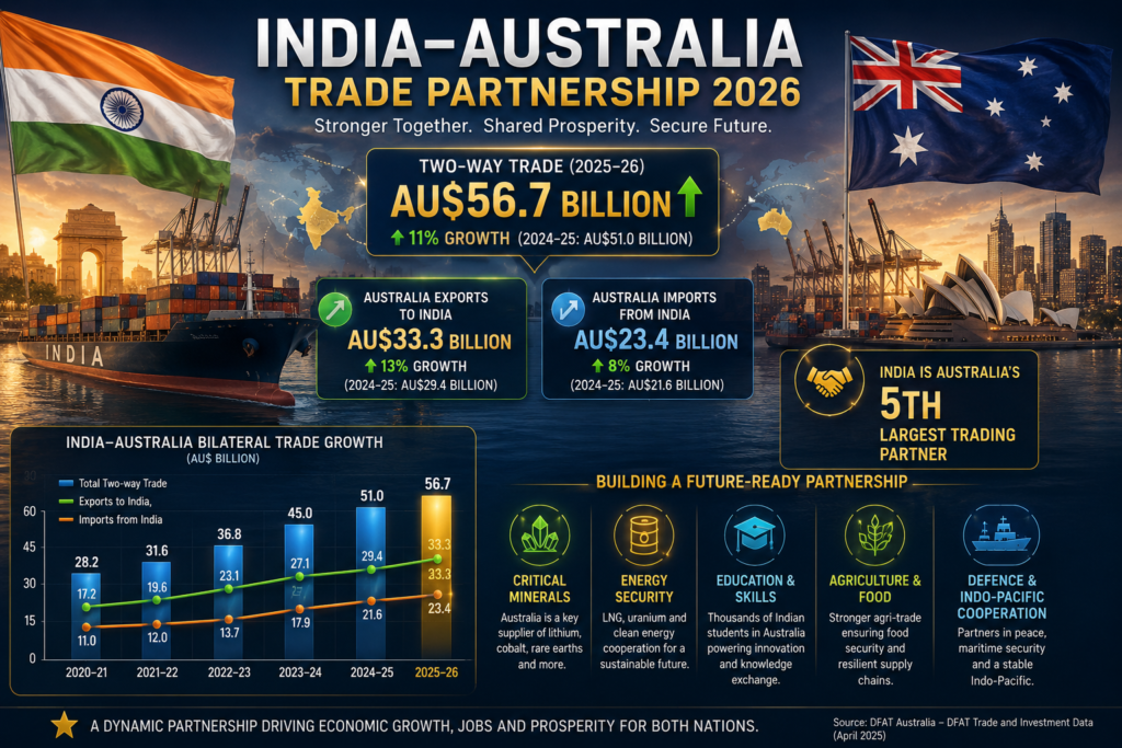 Infographic showing India–Australia bilateral trade in 2025–26 with two-way trade, exports, imports, trade growth chart, and key sectors including uranium, critical minerals, energy, education, agriculture and defence.