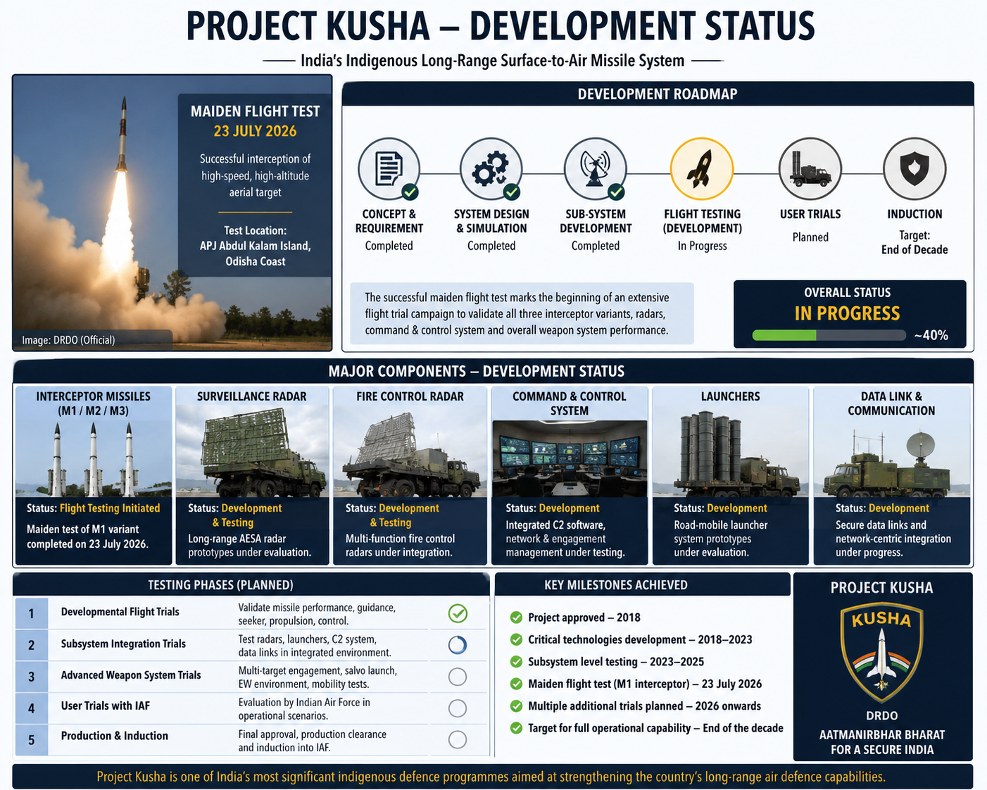 Infographic showing the reported development status and testing roadmap of Project Kusha