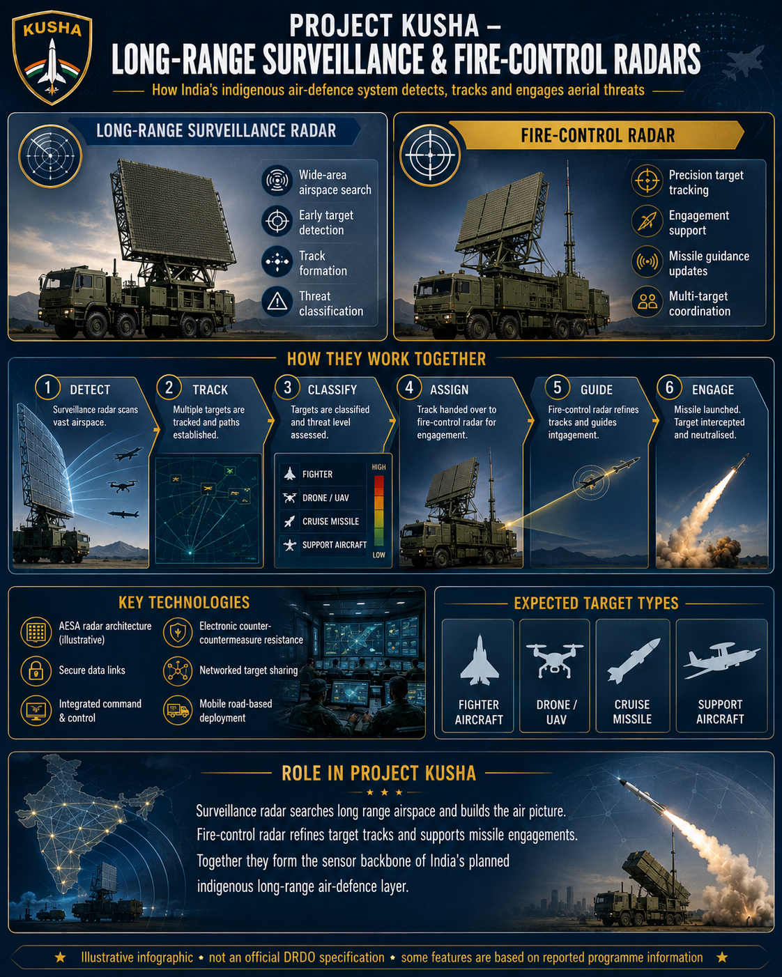 Project Kusha infographic explaining long-range surveillance and fire-control radar roles