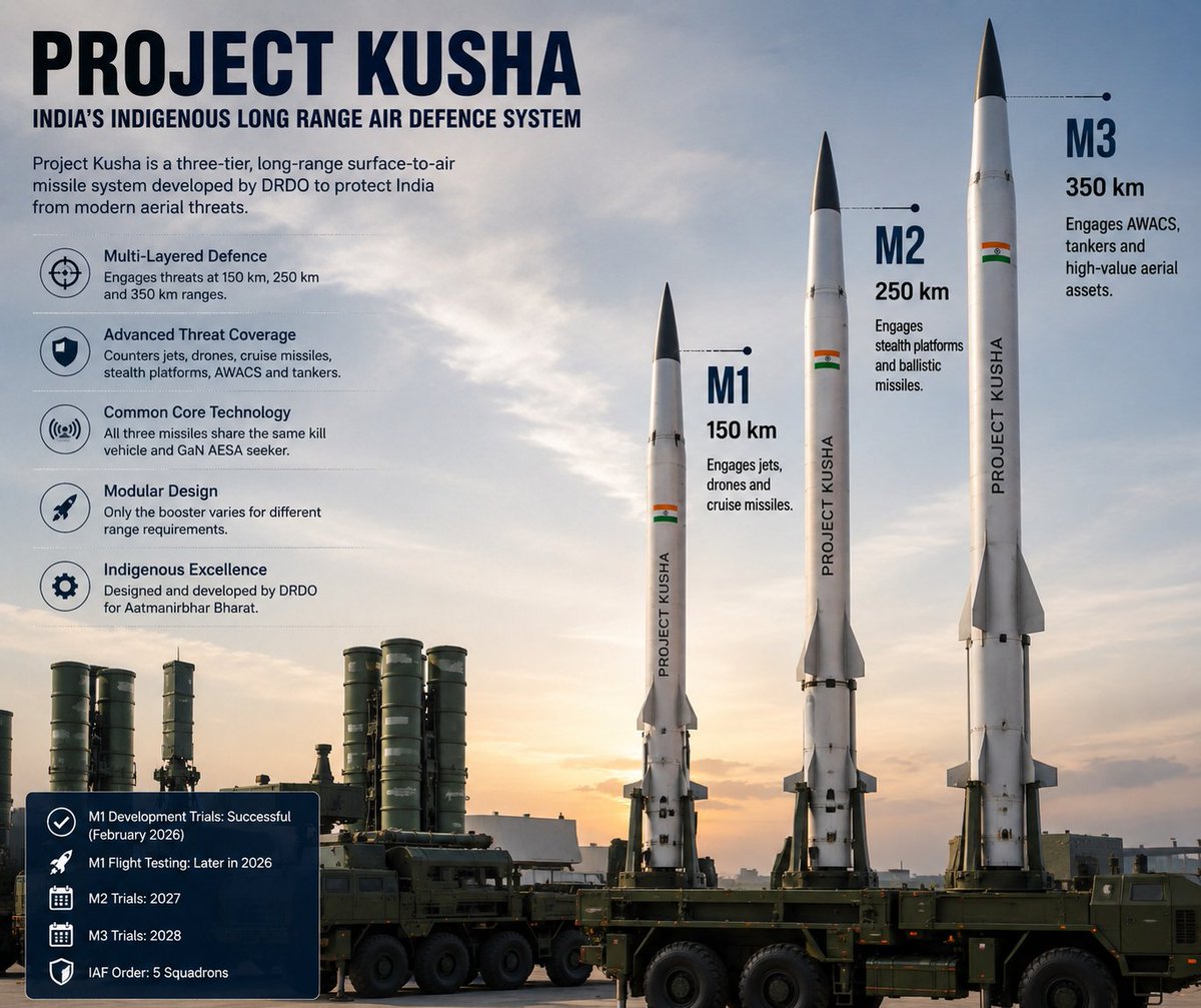 Representational comparison of Project Kusha M1, M2 and M3 missile variants with reported engagement ranges