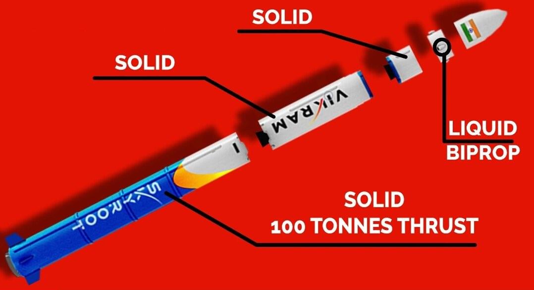 Exploded technical illustration showing the solid stages and liquid bipropellant orbital module of the Vikram-1 rocket.