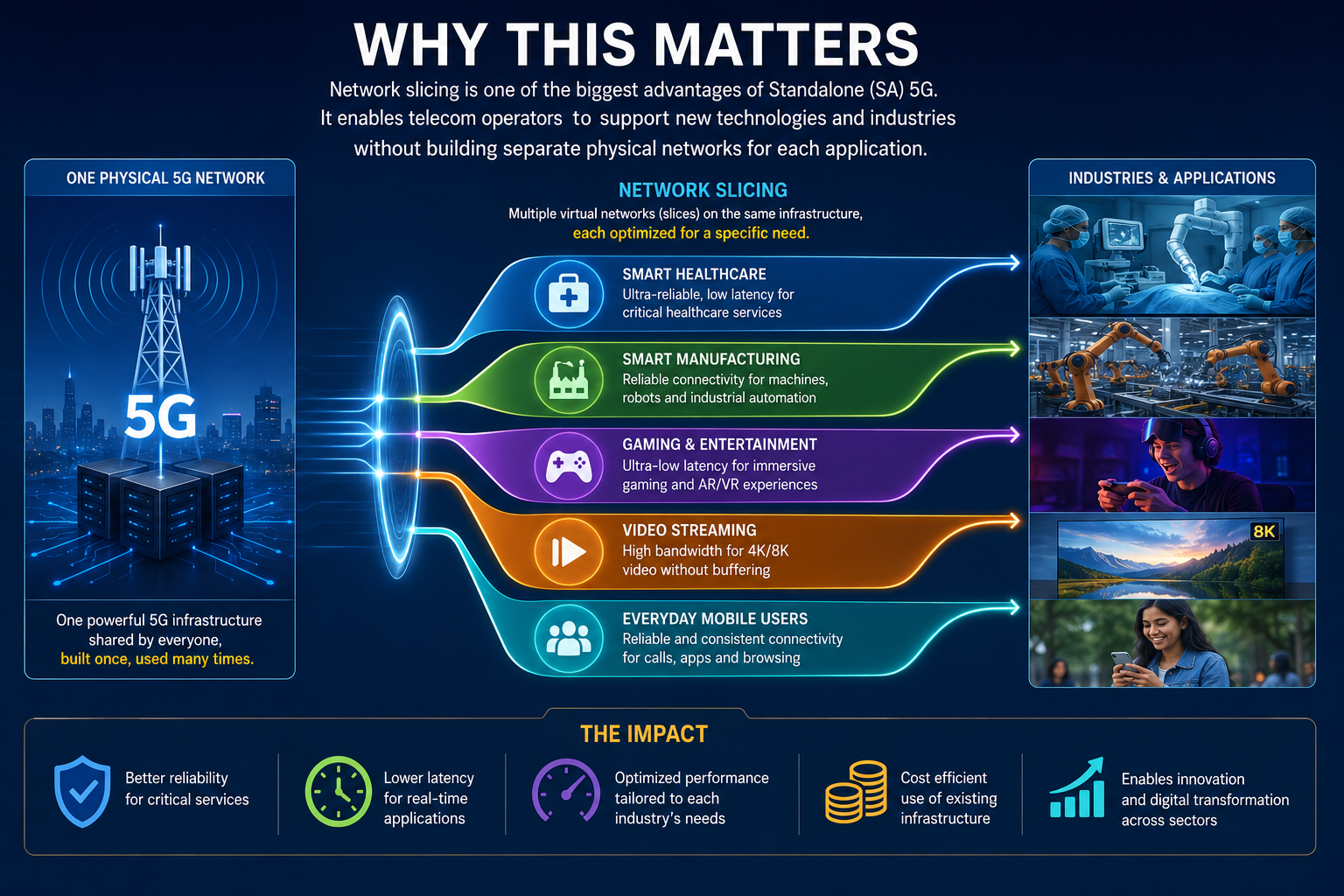Infographic explaining 5G network slicing applications in healthcare manufacturing gaming streaming and everyday mobile connectivity