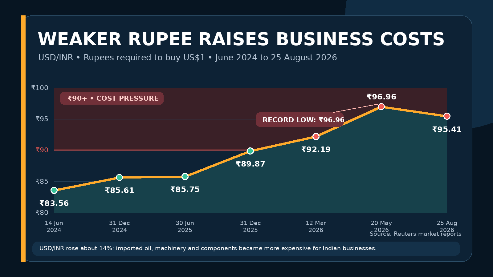 USD-INR chart showing the rupee weakening between June 2024 and August 2026