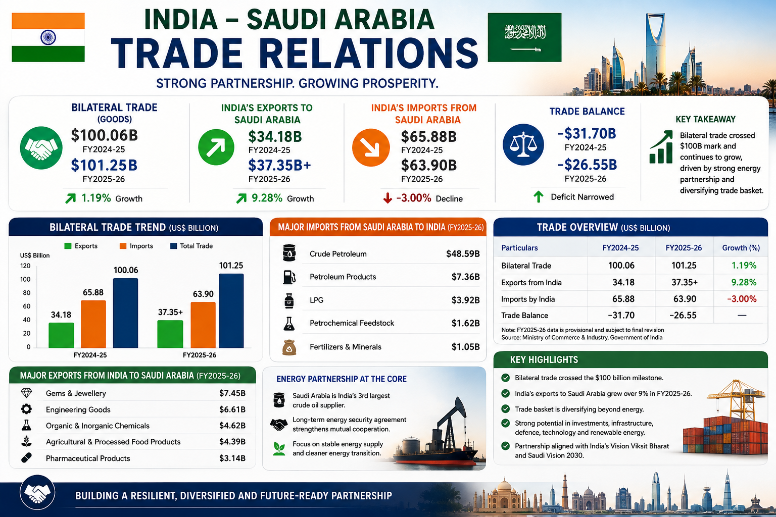 Infographic illustrating India and Saudi Arabia economic relations, bilateral trade, energy links and investment cooperation.