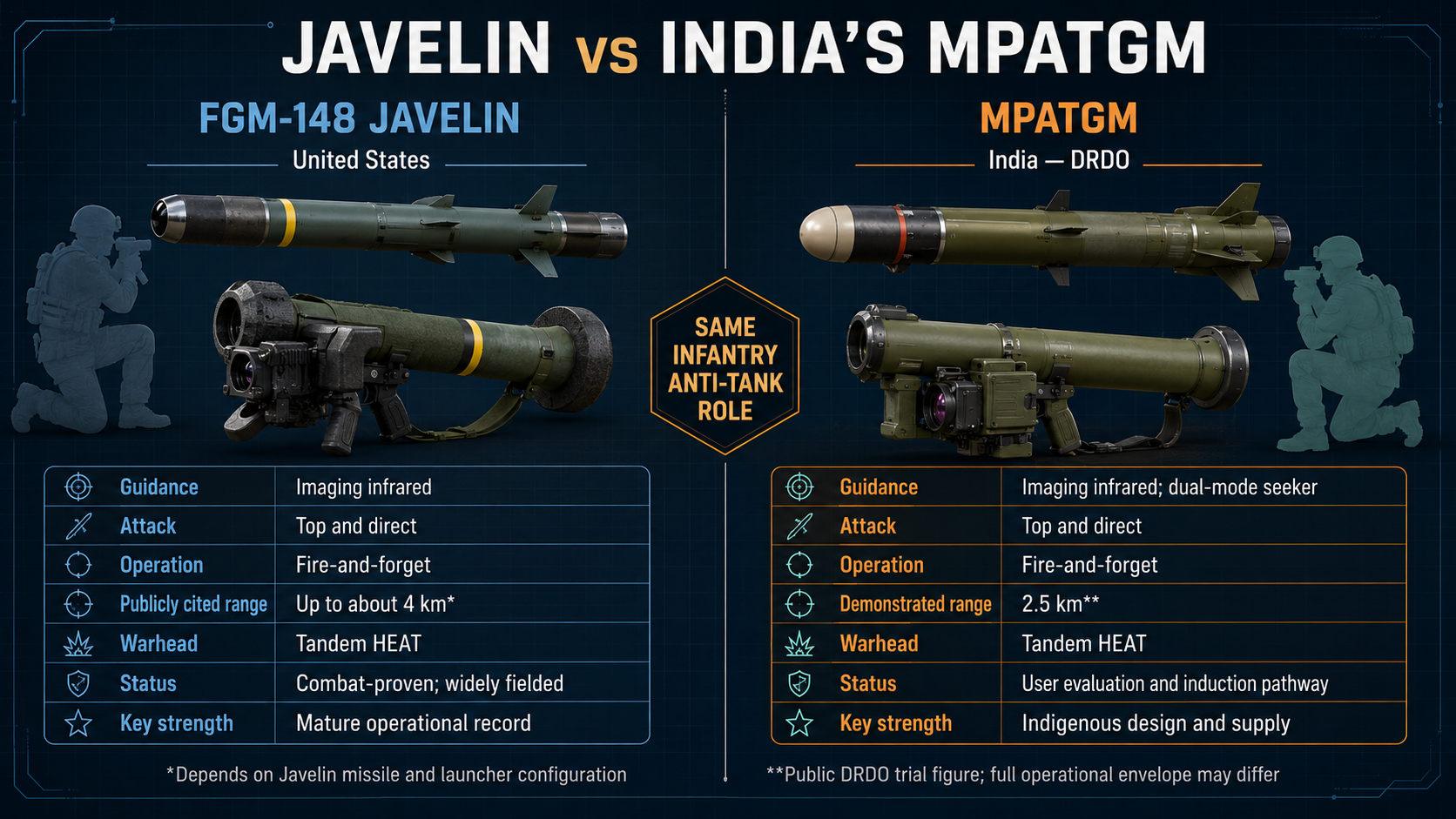 Side-by-side infographic comparing Javelin and India's MPATGM by guidance, attack mode, range, warhead and programme status