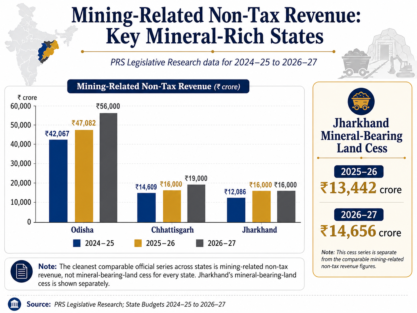 Mining-related non-tax revenue comparison for Odisha Chhattisgarh and Jharkhand from 2024-25 to 2026-27