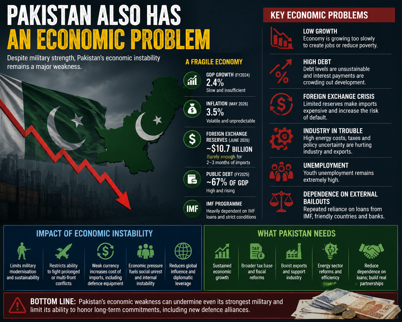 Infographic examining Pakistan economic pressures, external financing needs, debt and their potential impact on military commitments.