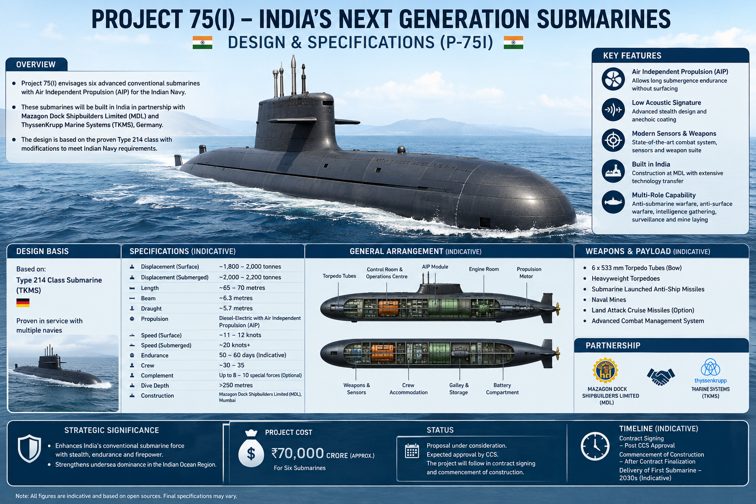 Project 75I submarine design and specifications infographic showing AIP propulsion, weapons, sensors and underwater combat capabilities