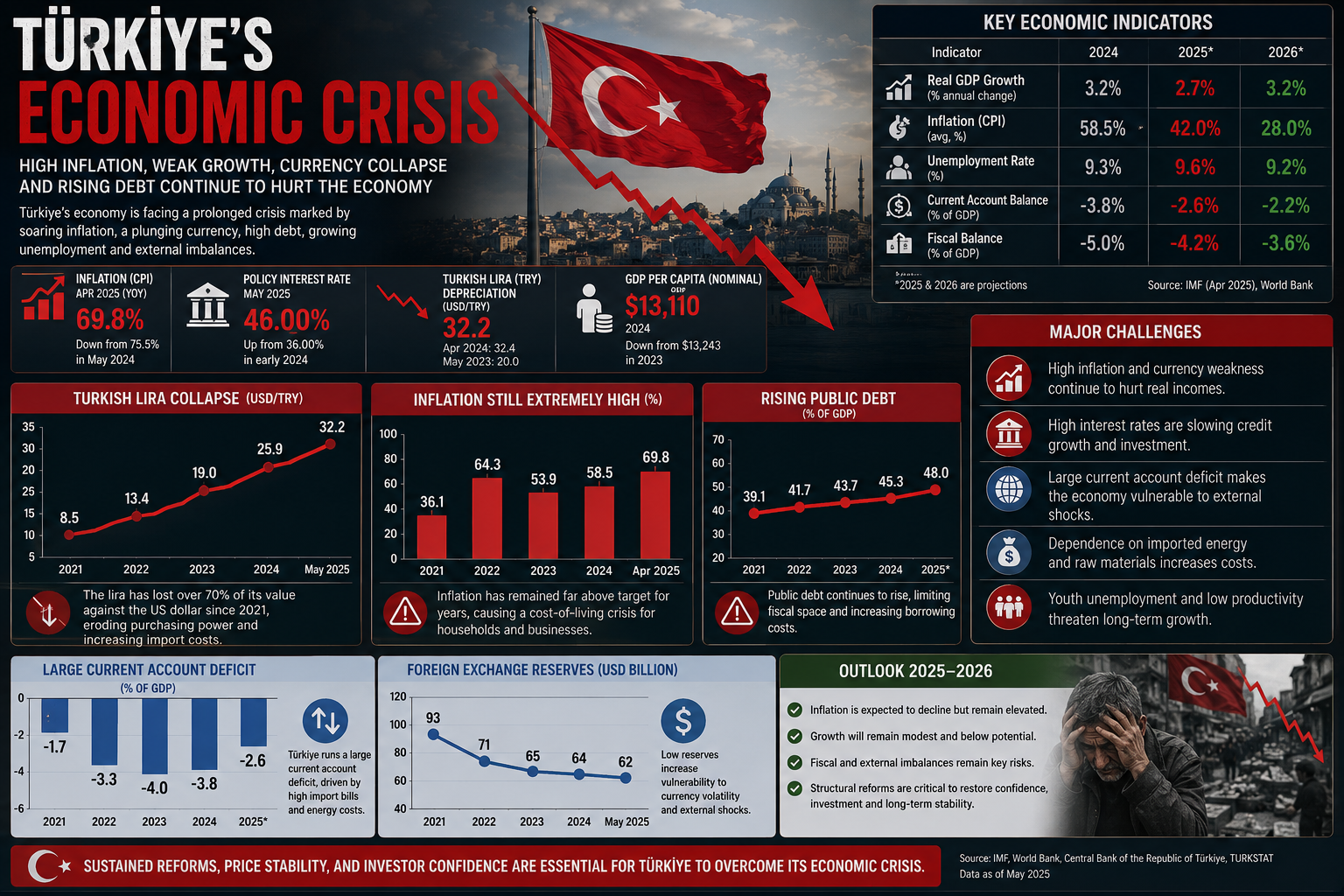 Infographic examining Türkiye economic pressures including inflation, currency weakness, borrowing costs and industrial challenges.