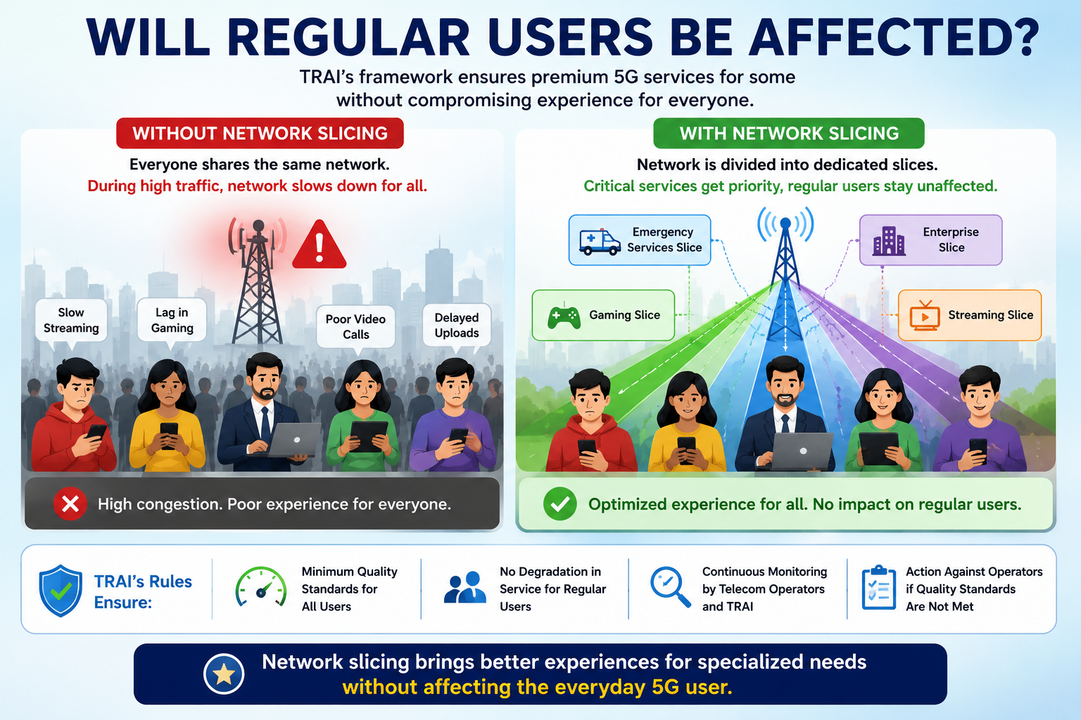 Infographic explaining how 5G network slicing can provide specialized connectivity without degrading regular users' mobile service