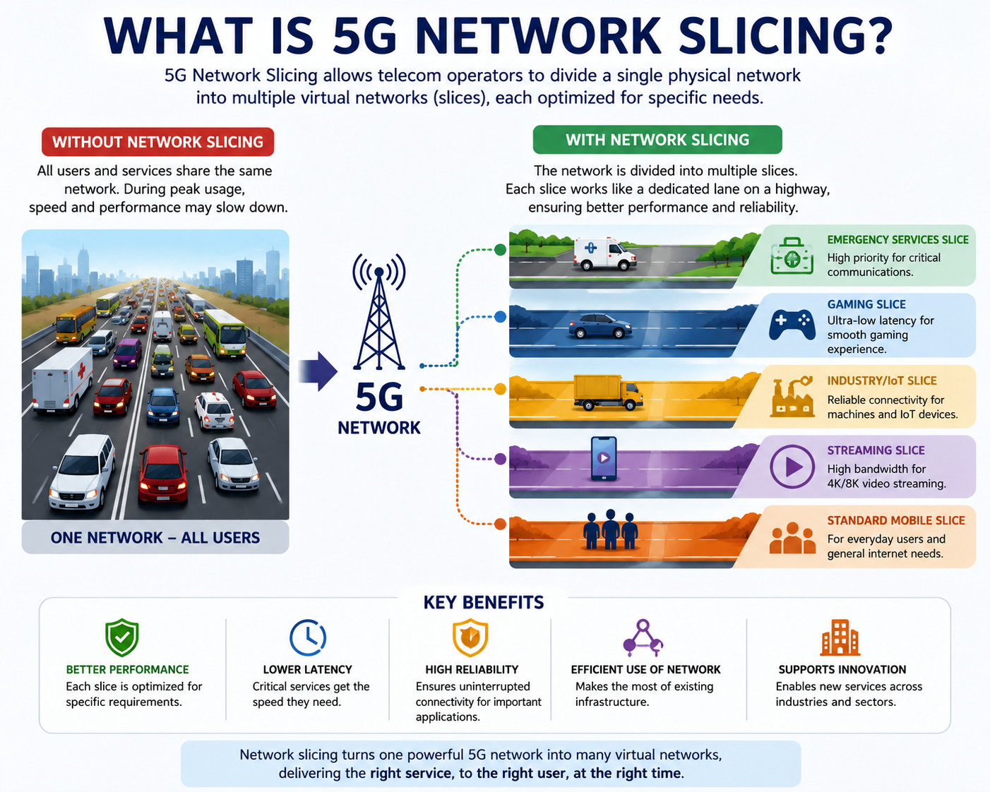 5G network slicing infographic showing different virtual network slices for gaming, emergency services, streaming, industry and regular mobile users