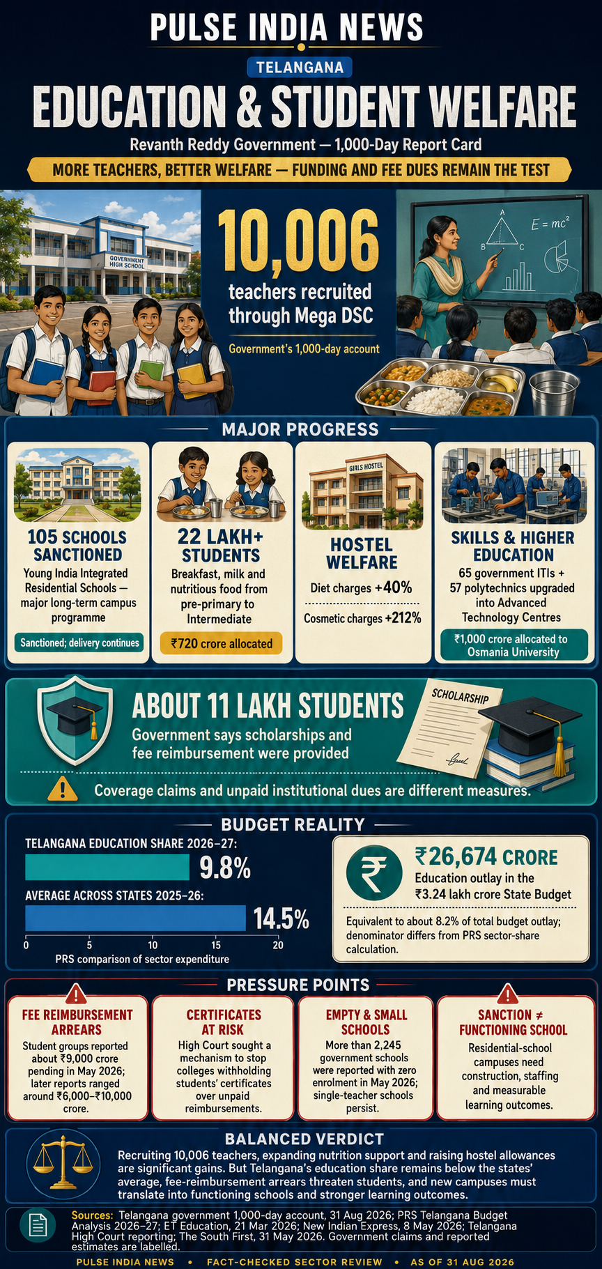 Telangana education report card on teacher recruitment, residential schools, nutrition, scholarships and fee arrears.