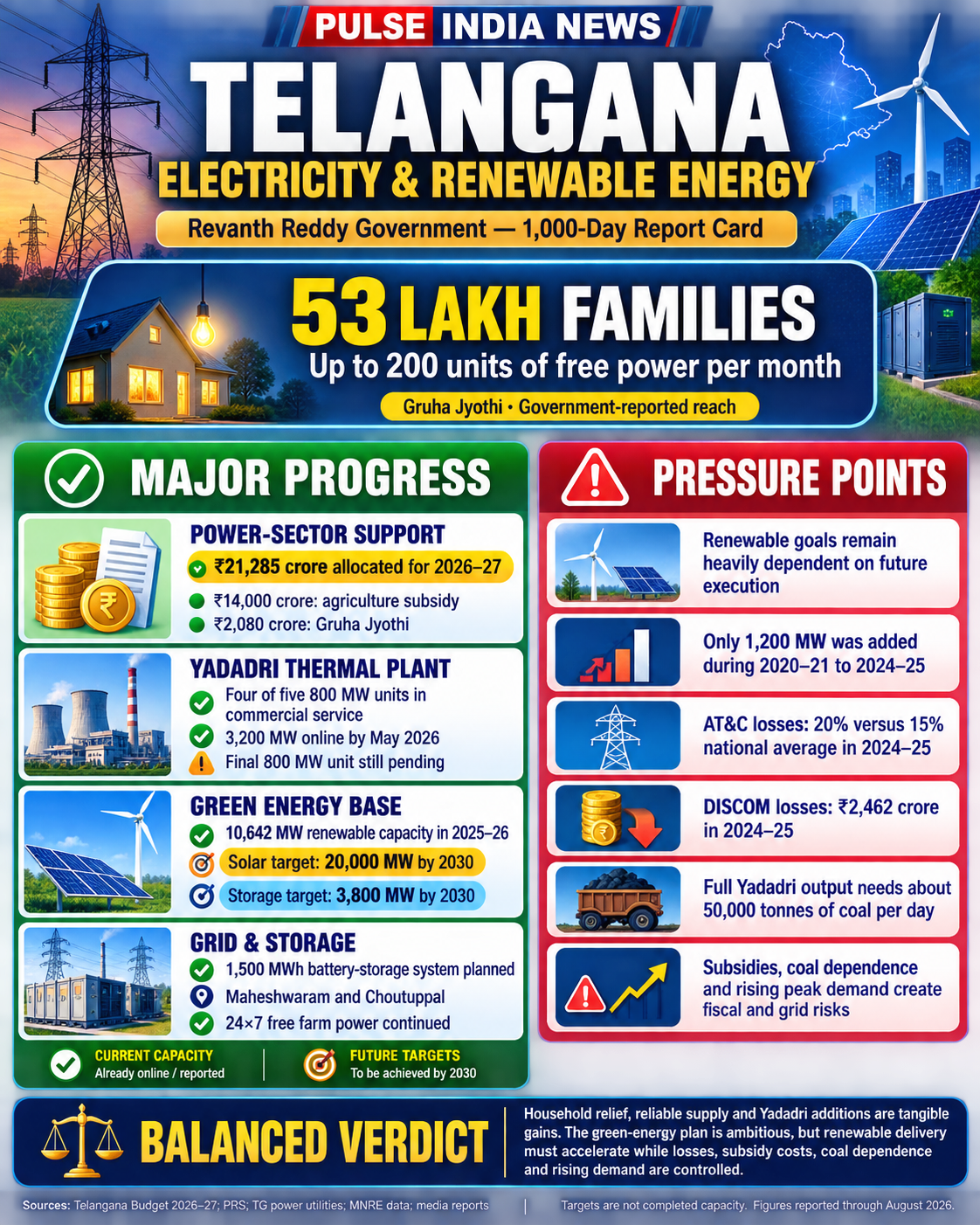 Telangana electricity report card covering Gruha Jyothi, farm power, Yadadri, renewables and DISCOM finances.