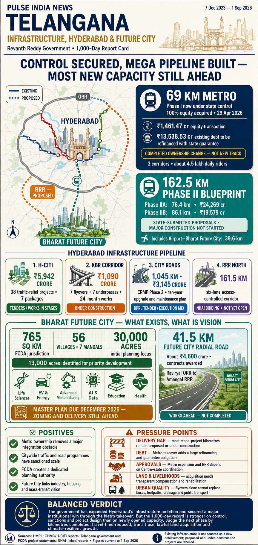 Telangana infrastructure report card on Hyderabad Metro, H-CITI, Regional Ring Road and Bharat Future City.