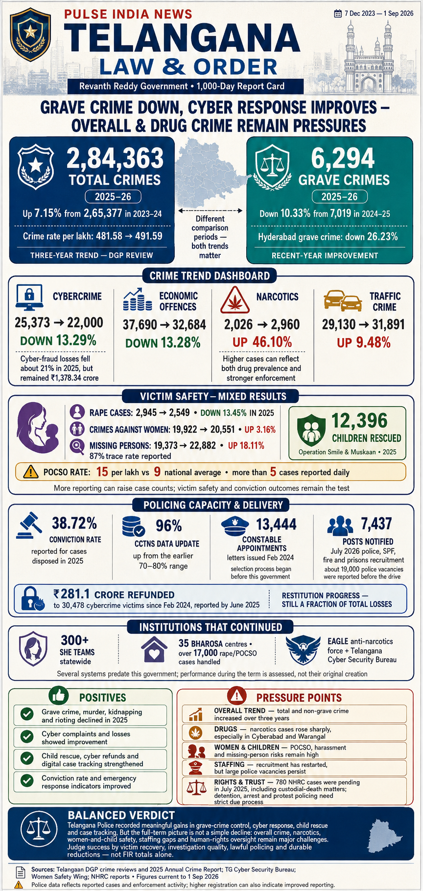 Telangana law-and-order report card showing crime trends, cyber response, narcotics and women and child safety.