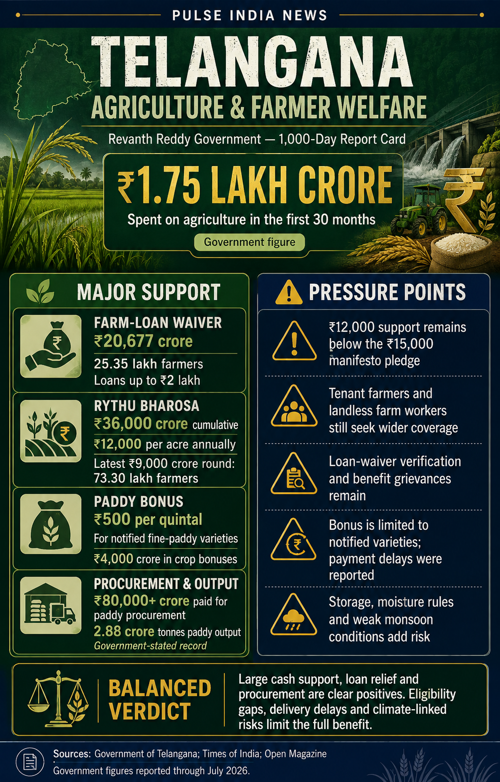 Telangana agriculture report card covering farm-loan waiver, Rythu Bharosa, paddy bonus and procurement challenges.