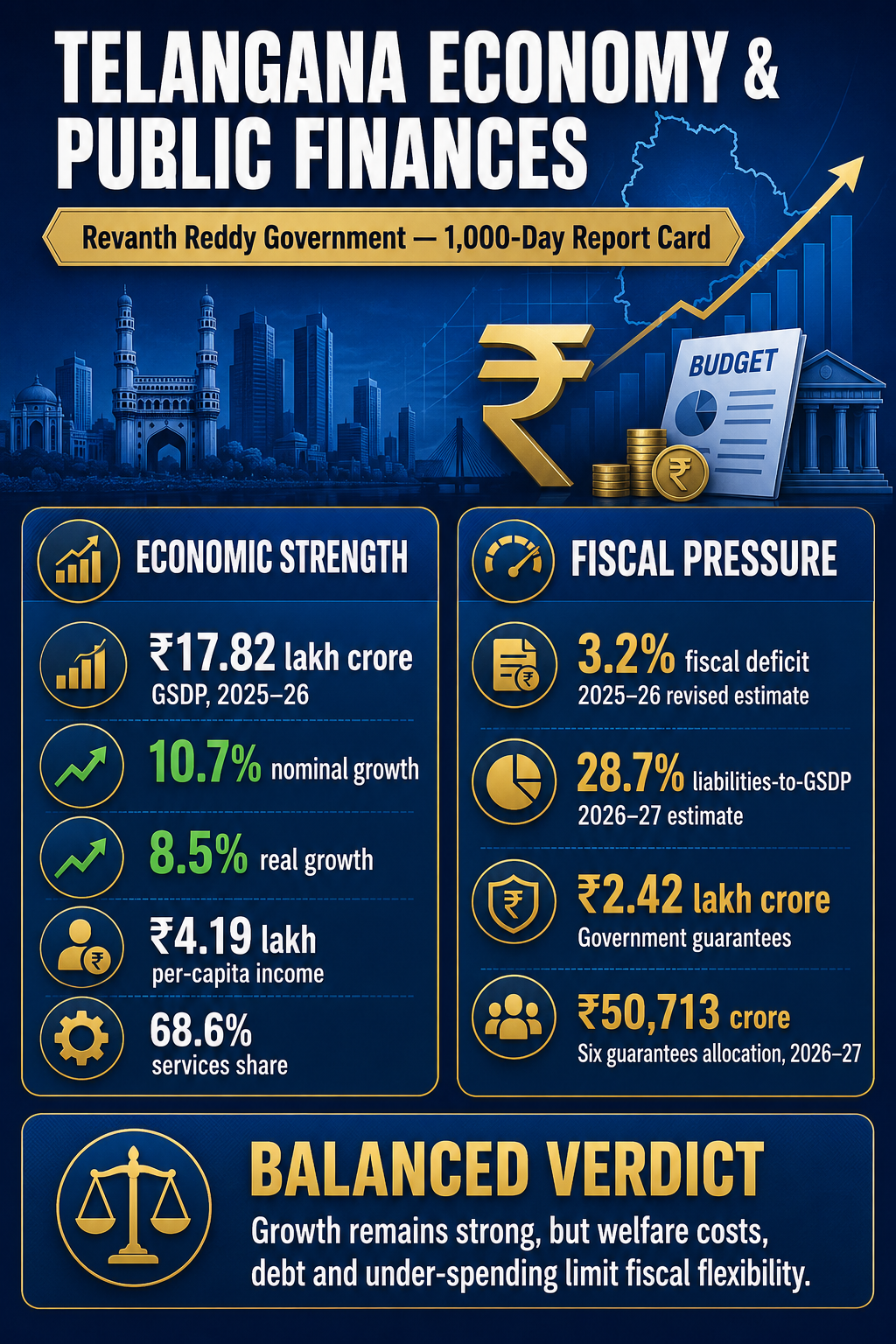 Telangana Congress government 1,000-day report card on economic growth, revenue, debt and fiscal pressures.
