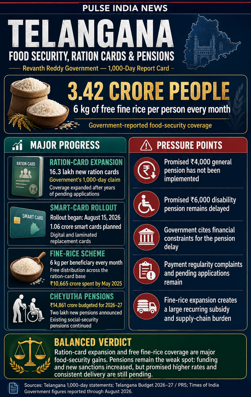 Telangana food-security report card covering fine rice, ration cards, smart cards and social-security pensions.
