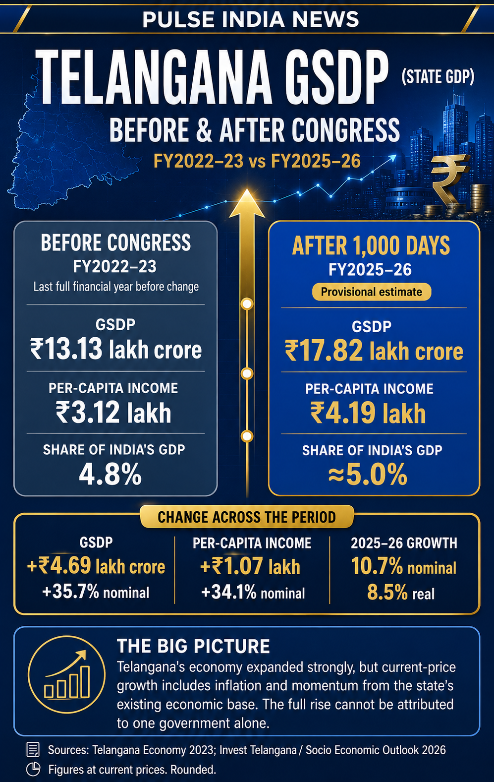 Telangana GSDP and per-capita income comparison between 2022-23 and 2025-26.