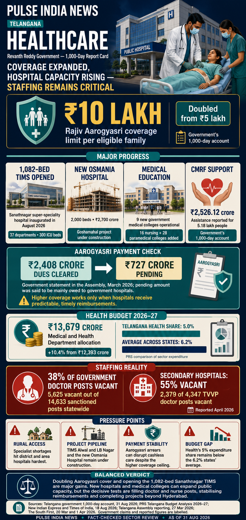 Telangana healthcare report card covering Aarogyasri, TIMS, medical colleges, hospital construction and staff vacancies.