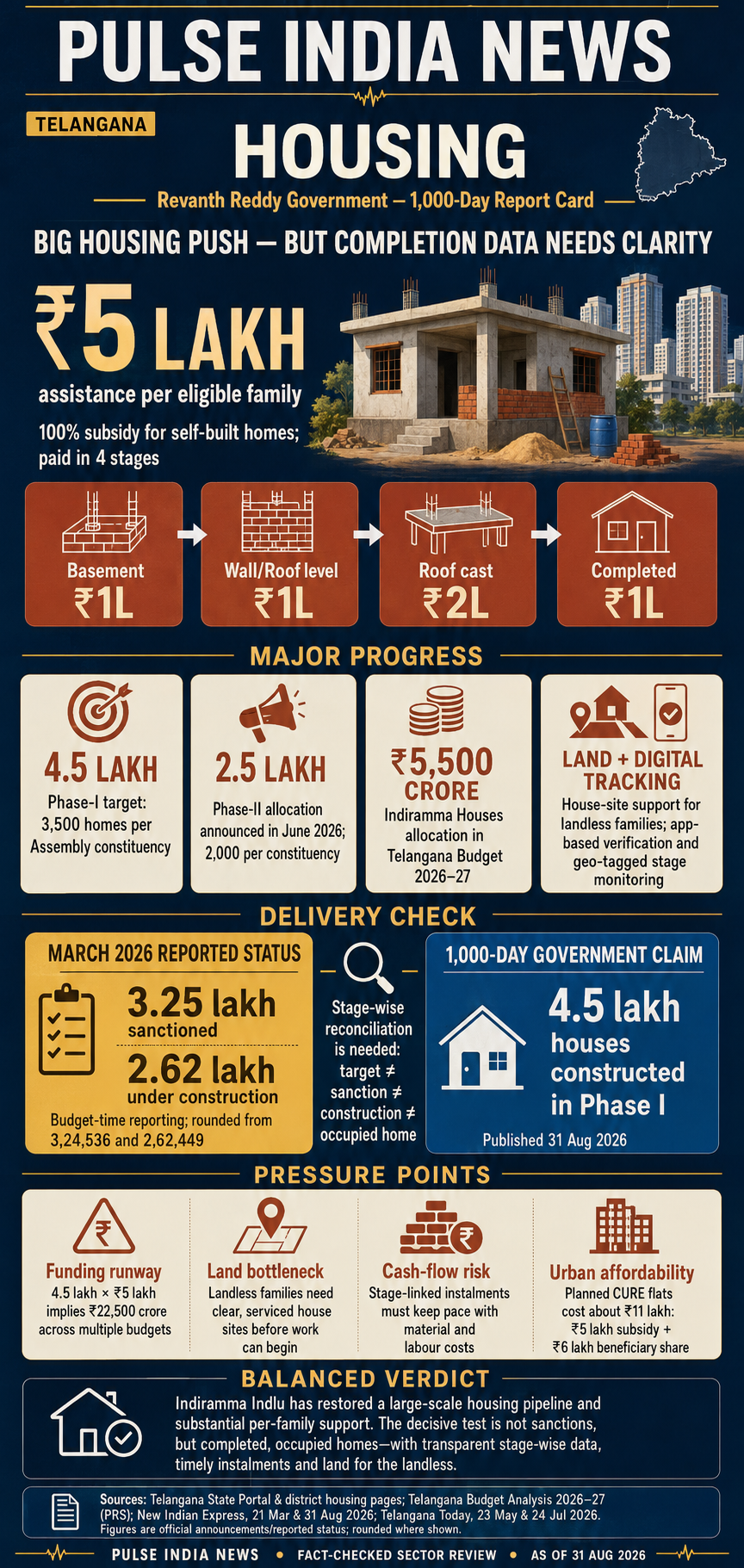 Telangana Indiramma housing report card covering financial assistance, targets, construction stages and land challenges.