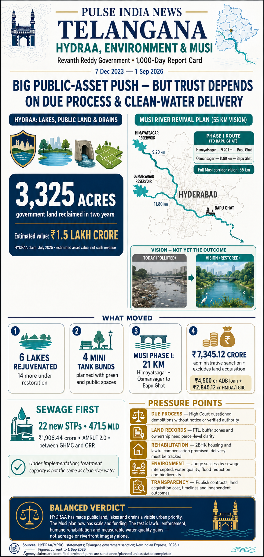 Telangana HYDRAA and Musi report card covering reclaimed land, lakes, sewage treatment and due-process concerns.