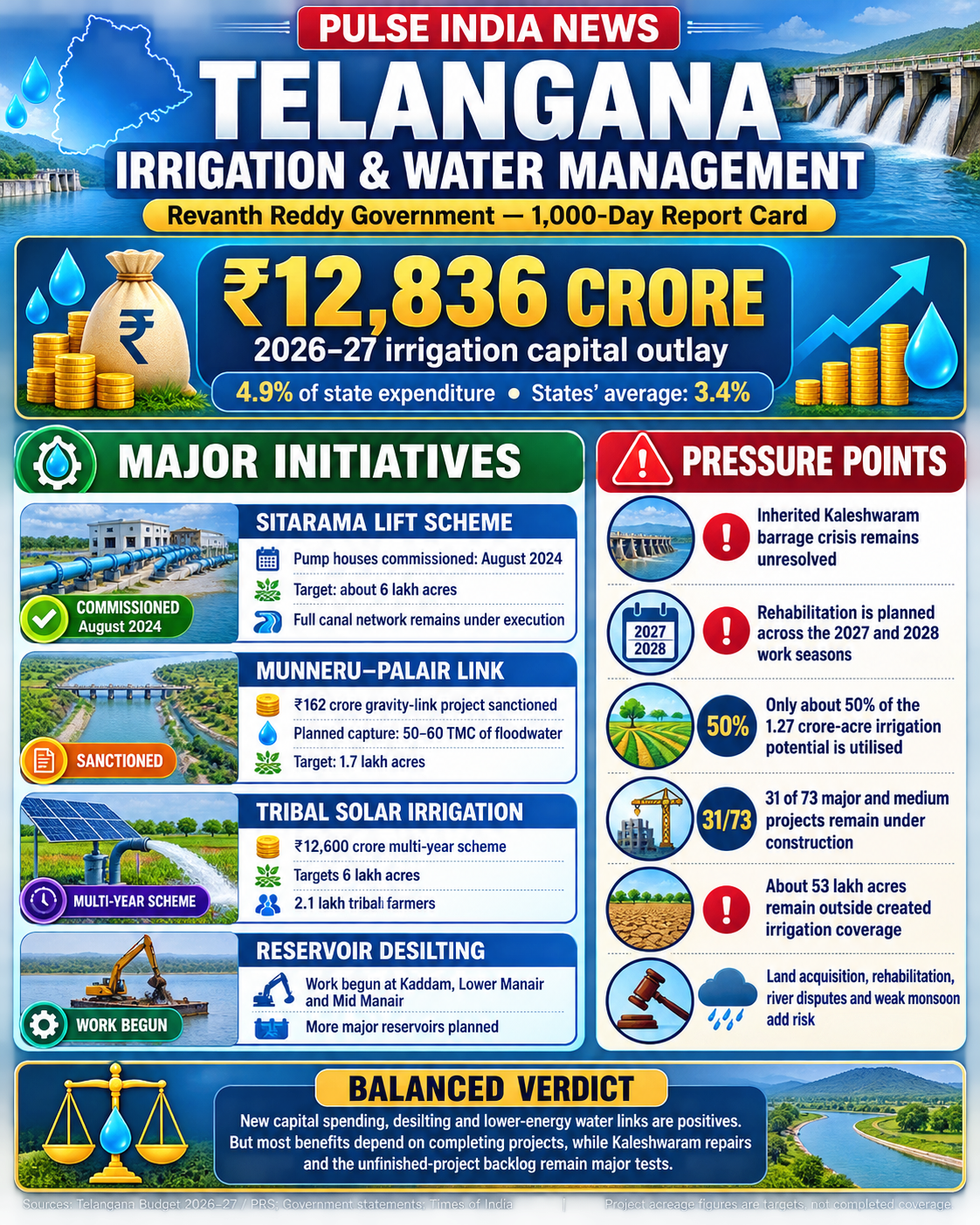 Telangana irrigation and water-management report card on projects, desilting, coverage gaps and Kaleshwaram repairs.