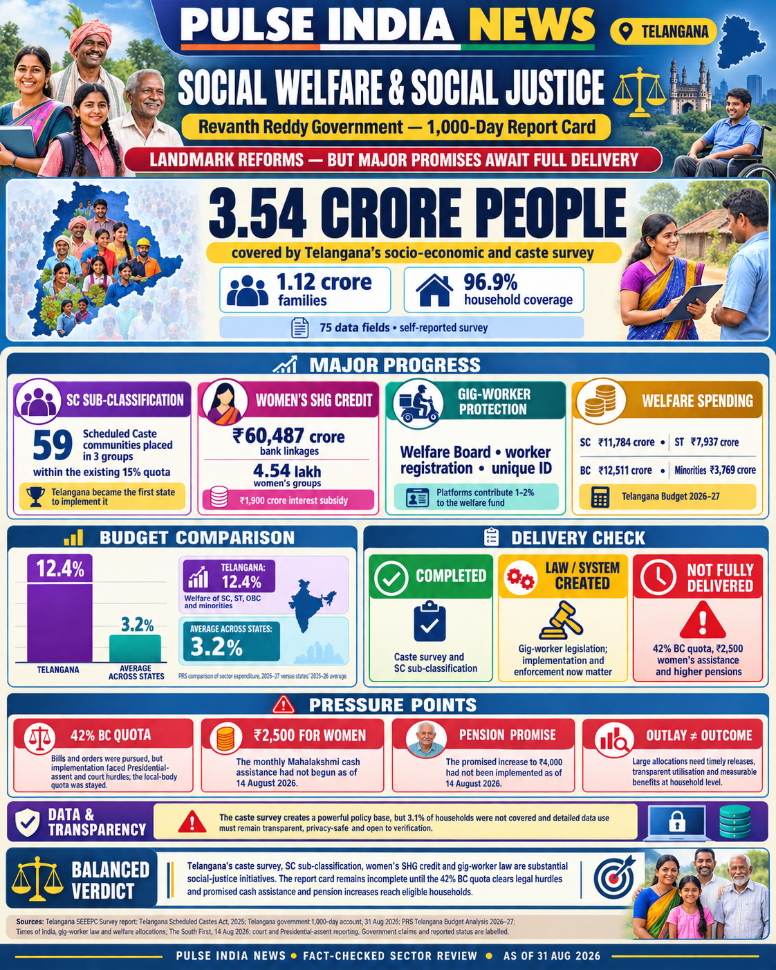 Telangana social-welfare report card on the caste survey, SC sub-classification, SHG credit and gig-worker protection.