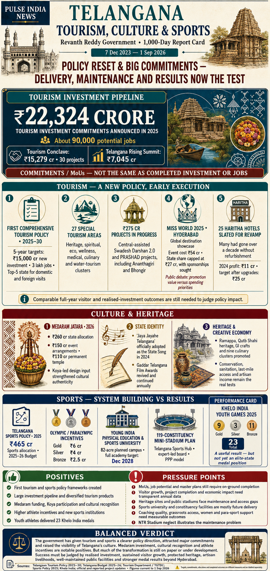 Telangana tourism, culture and sports report card covering investment commitments, Medaram, heritage and sports policy.